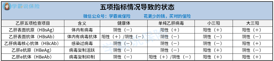 
有乙肝买什么保险合适？在那里怎么买比力划算？有什么注意事项和问题吗？：爱游戏（ayx）中国官方网站(图3)