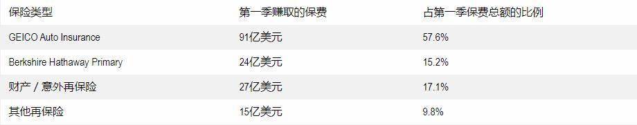 【ayx官方网站】
2020年坏消息频现 巴菲特的保险业务是否面临危机?(图3) 【ayx官方网站】
2020年坏消息频现 巴菲特的保险业务是否面临危机?(图3)