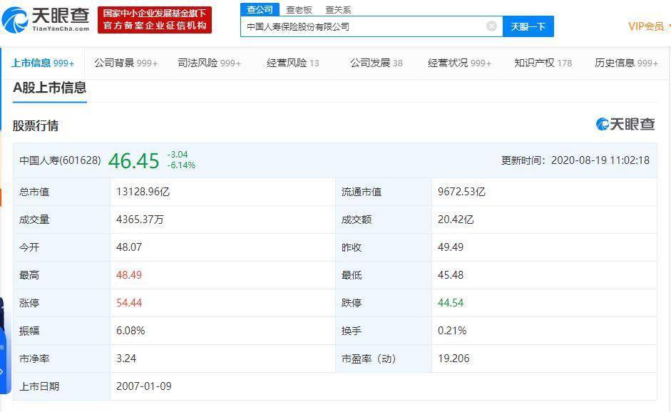 【爱游戏(ayx)中国官方网站】
万亿中国人寿一度大跌8%!昨日否认与其他保险公司合并(图3) 【爱游戏(ayx)中国官方网站】
万亿中国人寿一度大跌8%!昨日否认与其他保险公司合并(图3)