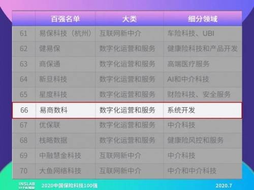 【ayx官网】
易商数科荣登分子实验室“2020中国保险科技100强”榜单(图2)