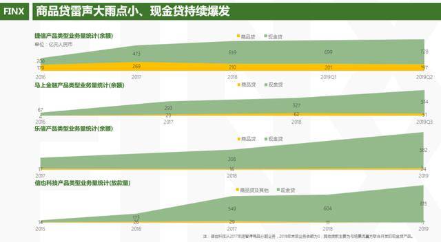 
“很有意思”！这一“式微”业务 竟吸引乐信、玖富逆势加码‘ayx官网’(图5)